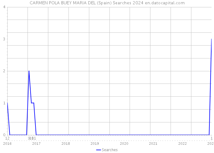 CARMEN POLA BUEY MARIA DEL (Spain) Searches 2024 