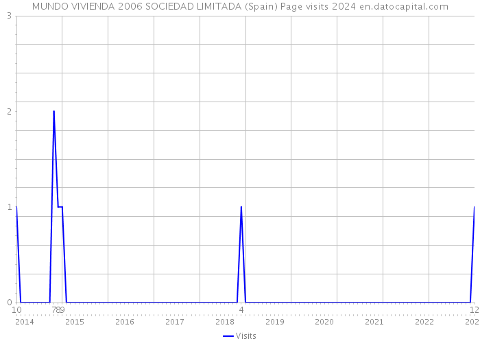 MUNDO VIVIENDA 2006 SOCIEDAD LIMITADA (Spain) Page visits 2024 