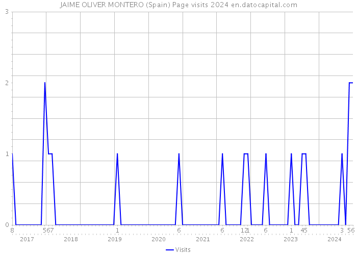 JAIME OLIVER MONTERO (Spain) Page visits 2024 