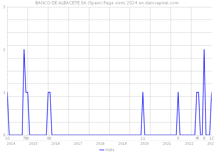 BANCO DE ALBACETE SA (Spain) Page visits 2024 