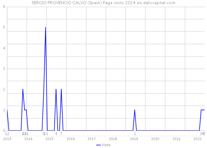 SERGIO PROVENCIO CALVO (Spain) Page visits 2024 