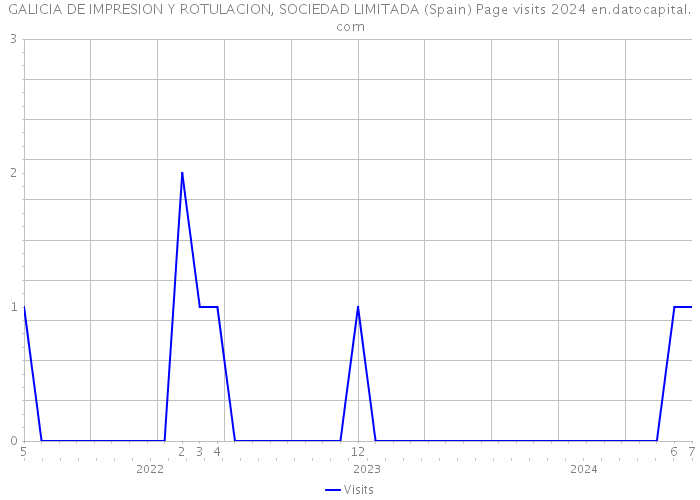 GALICIA DE IMPRESION Y ROTULACION, SOCIEDAD LIMITADA (Spain) Page visits 2024 