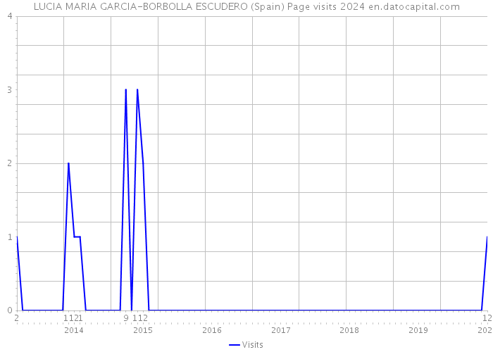 LUCIA MARIA GARCIA-BORBOLLA ESCUDERO (Spain) Page visits 2024 