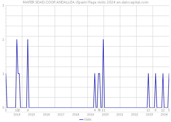 MAFER SDAD.COOP.ANDALUZA (Spain) Page visits 2024 