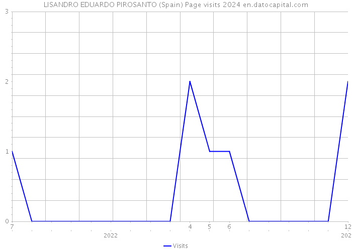LISANDRO EDUARDO PIROSANTO (Spain) Page visits 2024 