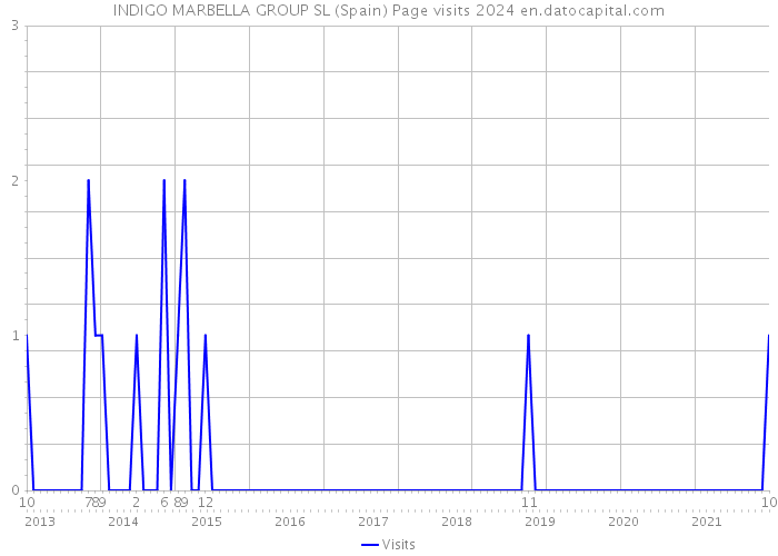 INDIGO MARBELLA GROUP SL (Spain) Page visits 2024 