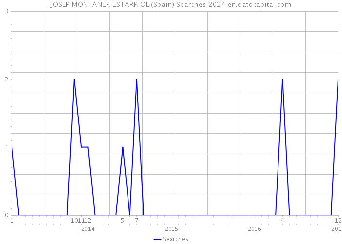 JOSEP MONTANER ESTARRIOL (Spain) Searches 2024 