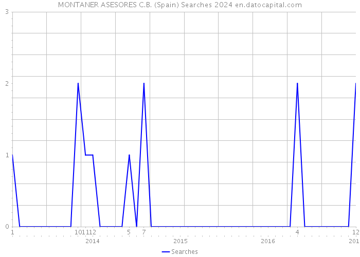 MONTANER ASESORES C.B. (Spain) Searches 2024 