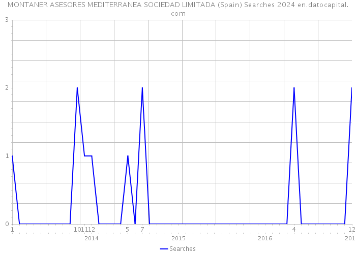 MONTANER ASESORES MEDITERRANEA SOCIEDAD LIMITADA (Spain) Searches 2024 