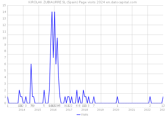 KIROLAK ZUBIAURRE SL (Spain) Page visits 2024 