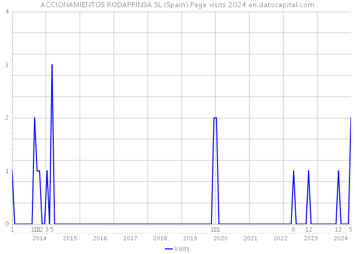 ACCIONAMIENTOS RODAPRINSA SL (Spain) Page visits 2024 