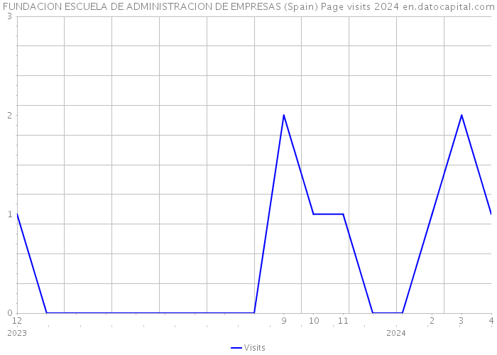 FUNDACION ESCUELA DE ADMINISTRACION DE EMPRESAS (Spain) Page visits 2024 