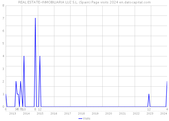 REAL ESTATE-INMOBILIARIA LUZ S.L. (Spain) Page visits 2024 
