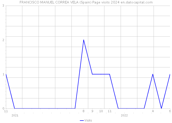 FRANCISCO MANUEL CORREA VELA (Spain) Page visits 2024 