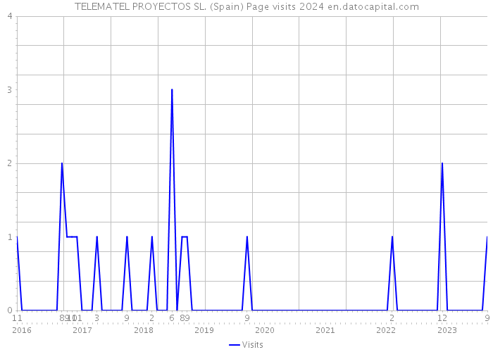 TELEMATEL PROYECTOS SL. (Spain) Page visits 2024 