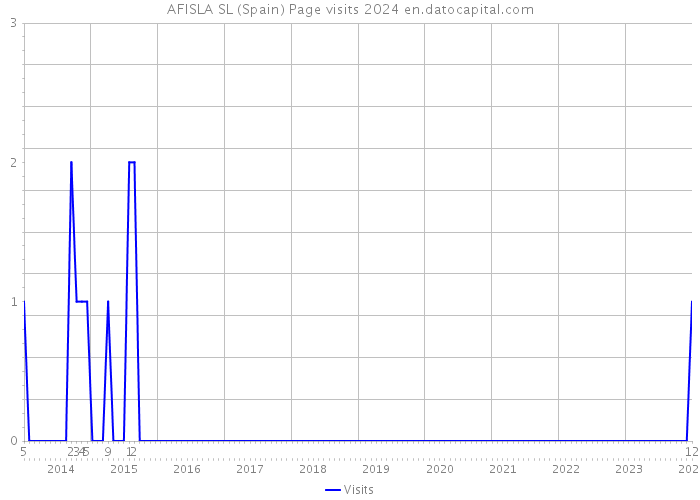 AFISLA SL (Spain) Page visits 2024 