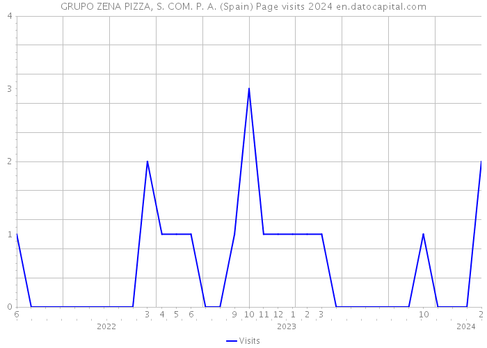 GRUPO ZENA PIZZA, S. COM. P. A. (Spain) Page visits 2024 