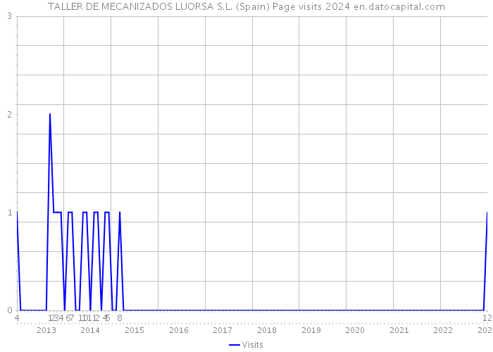 TALLER DE MECANIZADOS LUORSA S.L. (Spain) Page visits 2024 