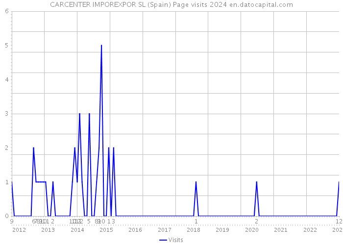 CARCENTER IMPOREXPOR SL (Spain) Page visits 2024 