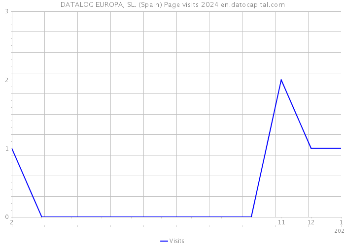 DATALOG EUROPA, SL. (Spain) Page visits 2024 