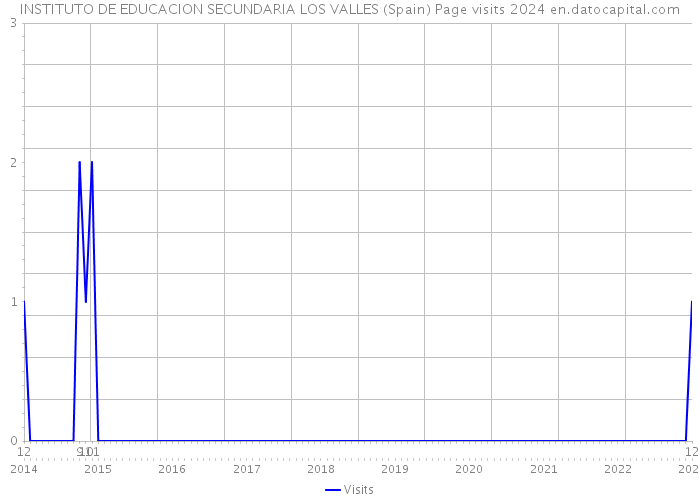 INSTITUTO DE EDUCACION SECUNDARIA LOS VALLES (Spain) Page visits 2024 