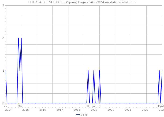 HUERTA DEL SELLO S.L. (Spain) Page visits 2024 