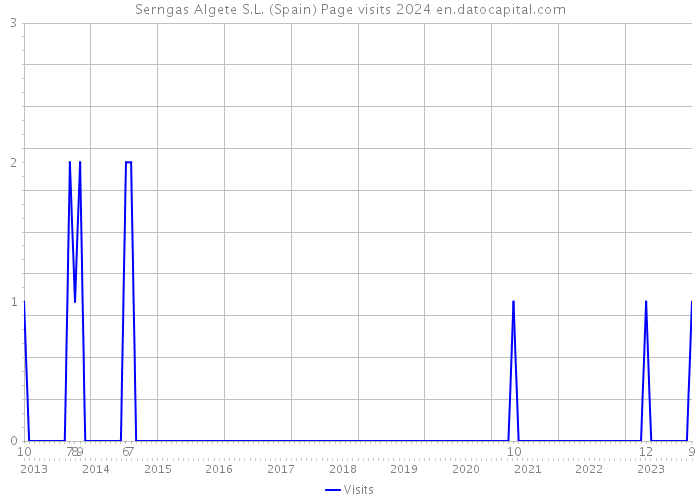 Serngas Algete S.L. (Spain) Page visits 2024 