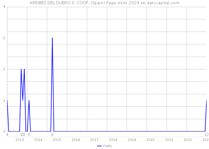 ARRIBES DEL DUERO S. COOP. (Spain) Page visits 2024 