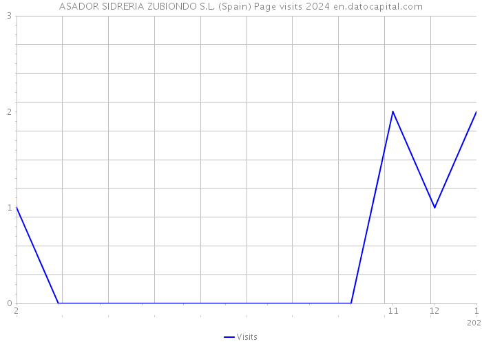 ASADOR SIDRERIA ZUBIONDO S.L. (Spain) Page visits 2024 