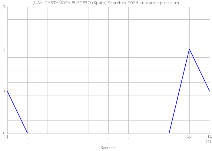 JUAN CASTAÑOSA FUSTERO (Spain) Searches 2024 