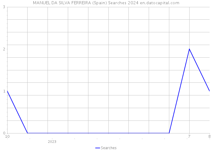 MANUEL DA SILVA FERREIRA (Spain) Searches 2024 