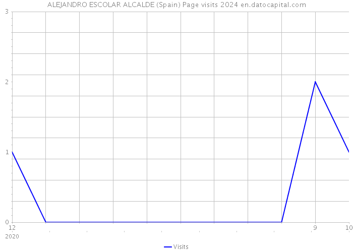 ALEJANDRO ESCOLAR ALCALDE (Spain) Page visits 2024 