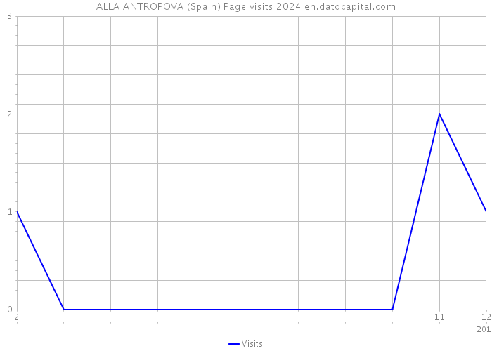 ALLA ANTROPOVA (Spain) Page visits 2024 