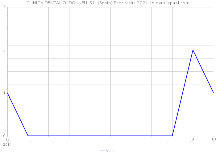 CLINICA DENTAL O`DONNELL S.L. (Spain) Page visits 2024 