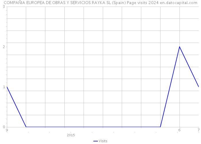 COMPAÑIA EUROPEA DE OBRAS Y SERVICIOS RAYKA SL (Spain) Page visits 2024 