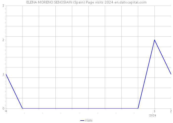 ELENA MORENO SENOSIAIN (Spain) Page visits 2024 
