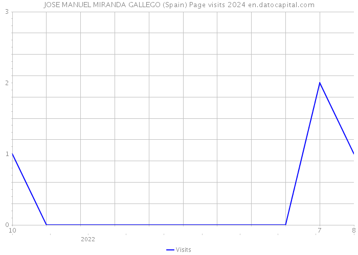 JOSE MANUEL MIRANDA GALLEGO (Spain) Page visits 2024 