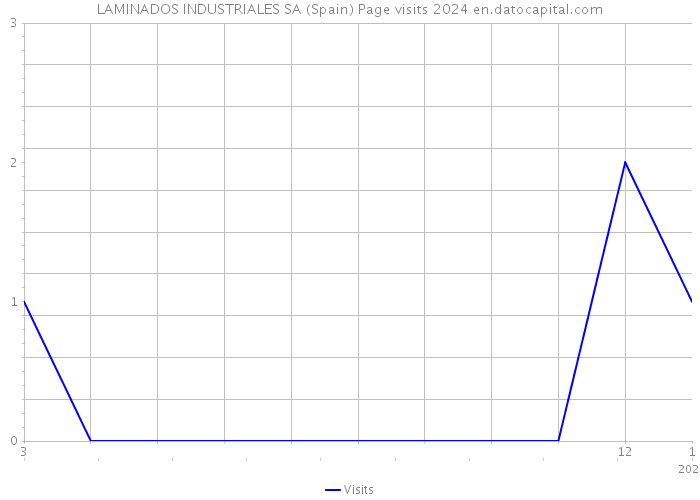 LAMINADOS INDUSTRIALES SA (Spain) Page visits 2024 