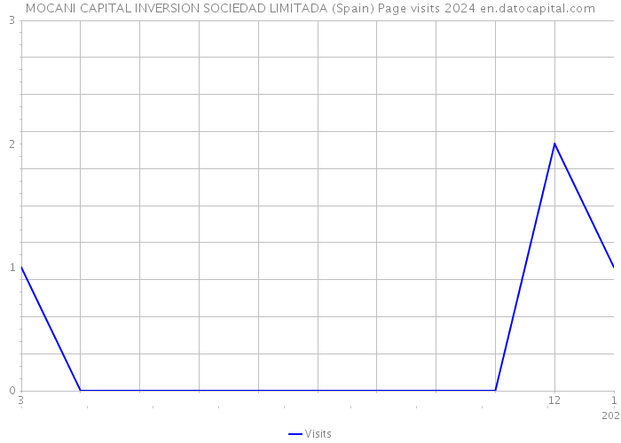 MOCANI CAPITAL INVERSION SOCIEDAD LIMITADA (Spain) Page visits 2024 