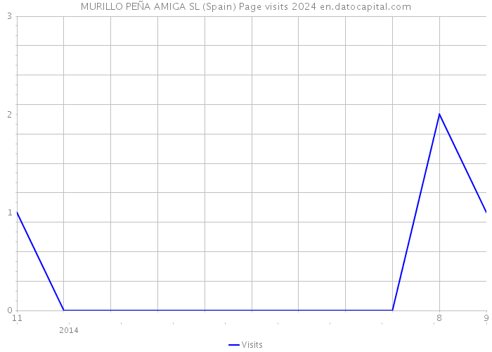 MURILLO PEÑA AMIGA SL (Spain) Page visits 2024 