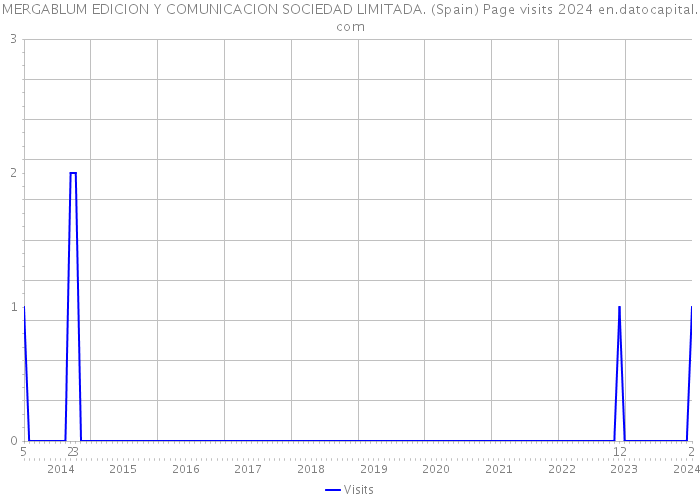 MERGABLUM EDICION Y COMUNICACION SOCIEDAD LIMITADA. (Spain) Page visits 2024 