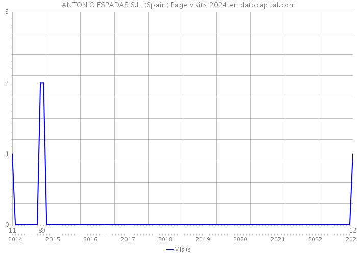 ANTONIO ESPADAS S.L. (Spain) Page visits 2024 