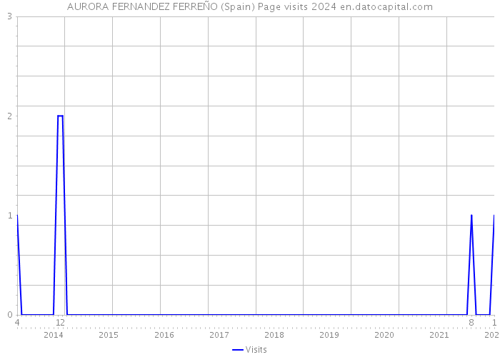 AURORA FERNANDEZ FERREÑO (Spain) Page visits 2024 