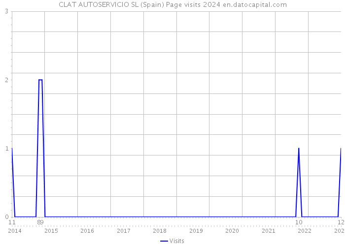 CLAT AUTOSERVICIO SL (Spain) Page visits 2024 