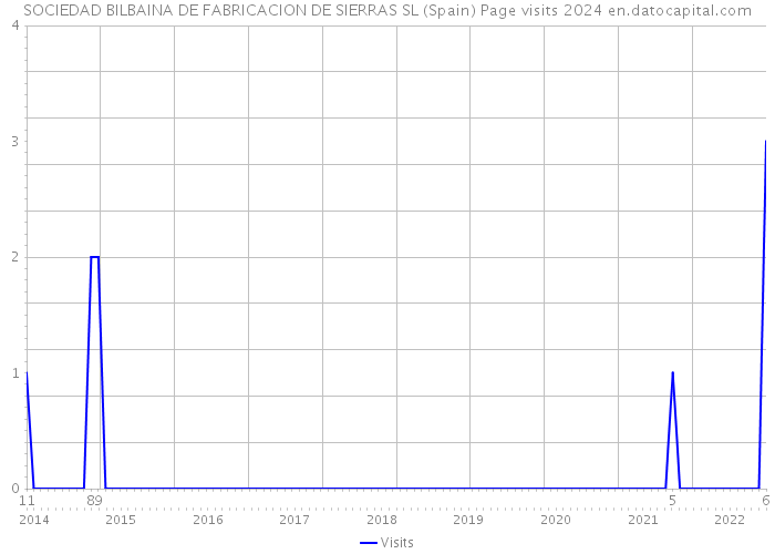 SOCIEDAD BILBAINA DE FABRICACION DE SIERRAS SL (Spain) Page visits 2024 