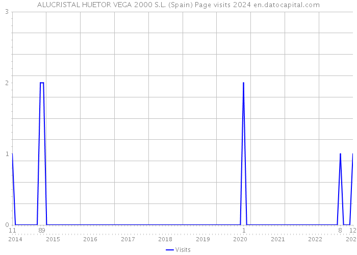 ALUCRISTAL HUETOR VEGA 2000 S.L. (Spain) Page visits 2024 