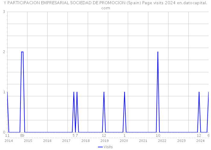 Y PARTICIPACION EMPRESARIAL SOCIEDAD DE PROMOCION (Spain) Page visits 2024 