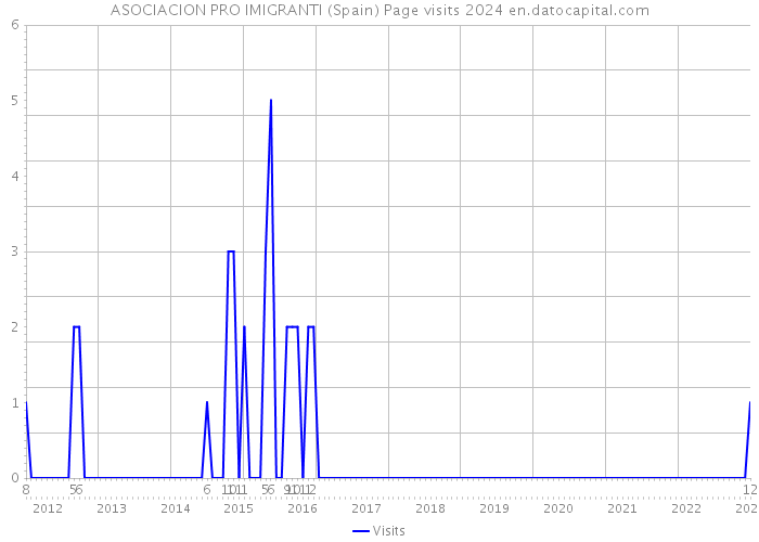 ASOCIACION PRO IMIGRANTI (Spain) Page visits 2024 