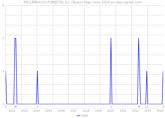 RECUPERACIO FORESTAL S.L. (Spain) Page visits 2024 