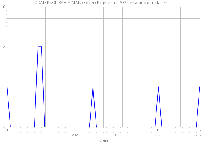 CDAD PROP BAHIA MAR (Spain) Page visits 2024 